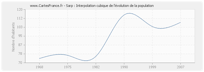 Sarp : Interpolation cubique de l'évolution de la population
