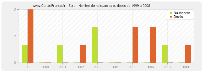 Sarp : Nombre de naissances et décès de 1999 à 2008