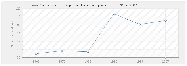 Population Sarp