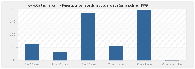 Répartition par âge de la population de Sarrancolin en 1999