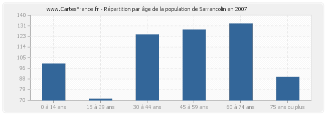 Répartition par âge de la population de Sarrancolin en 2007