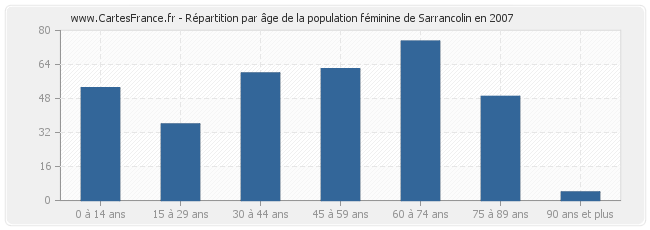 Répartition par âge de la population féminine de Sarrancolin en 2007