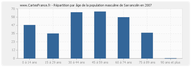 Répartition par âge de la population masculine de Sarrancolin en 2007