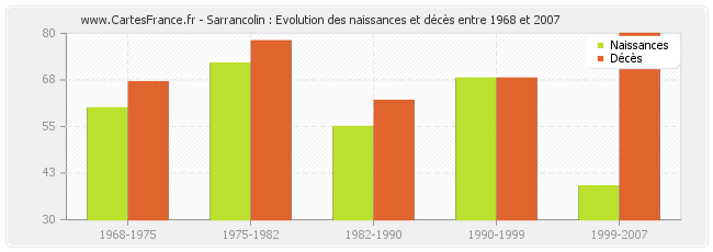 Sarrancolin : Evolution des naissances et décès entre 1968 et 2007