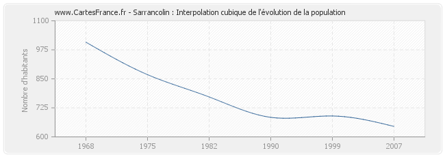 Sarrancolin : Interpolation cubique de l'évolution de la population