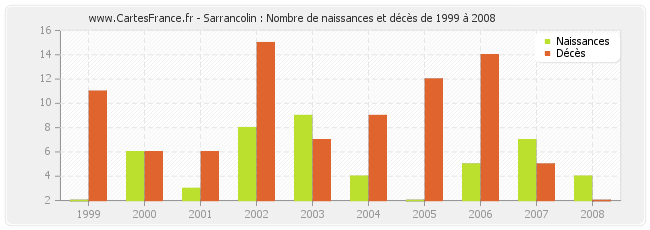Sarrancolin : Nombre de naissances et décès de 1999 à 2008