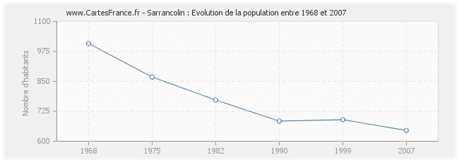 Population Sarrancolin