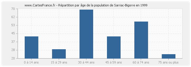 Répartition par âge de la population de Sarriac-Bigorre en 1999