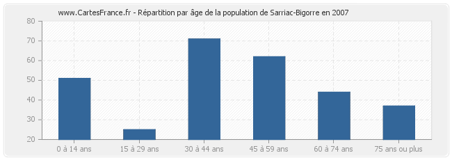 Répartition par âge de la population de Sarriac-Bigorre en 2007