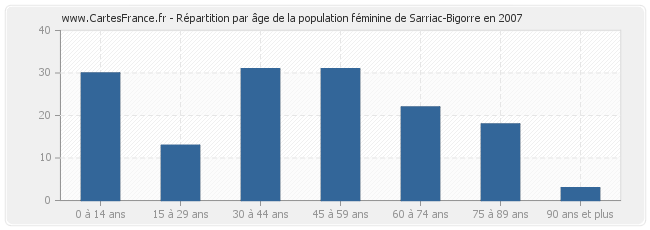 Répartition par âge de la population féminine de Sarriac-Bigorre en 2007