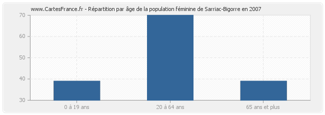 Répartition par âge de la population féminine de Sarriac-Bigorre en 2007