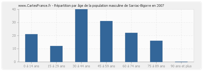 Répartition par âge de la population masculine de Sarriac-Bigorre en 2007