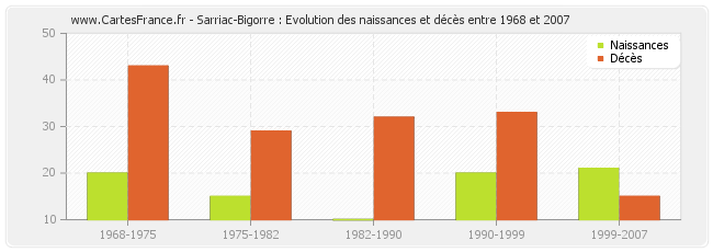 Sarriac-Bigorre : Evolution des naissances et décès entre 1968 et 2007