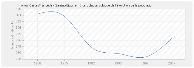 Sarriac-Bigorre : Interpolation cubique de l'évolution de la population