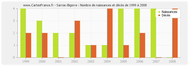 Sarriac-Bigorre : Nombre de naissances et décès de 1999 à 2008