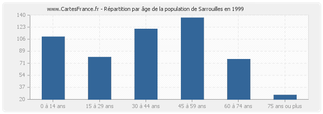 Répartition par âge de la population de Sarrouilles en 1999