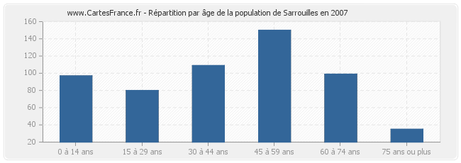 Répartition par âge de la population de Sarrouilles en 2007