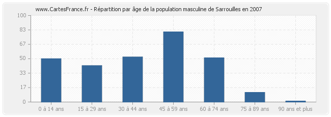 Répartition par âge de la population masculine de Sarrouilles en 2007