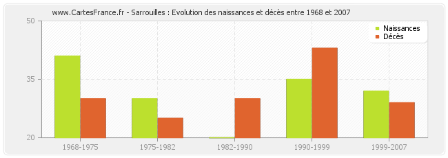 Sarrouilles : Evolution des naissances et décès entre 1968 et 2007