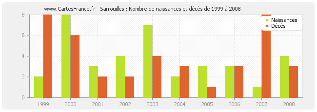 Sarrouilles : Nombre de naissances et décès de 1999 à 2008