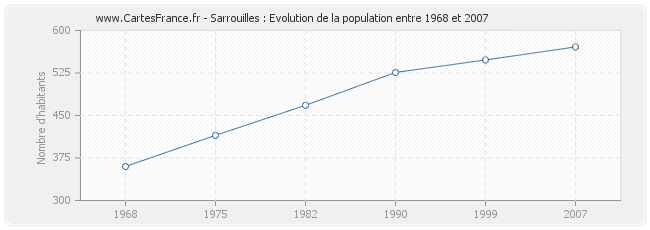 Population Sarrouilles