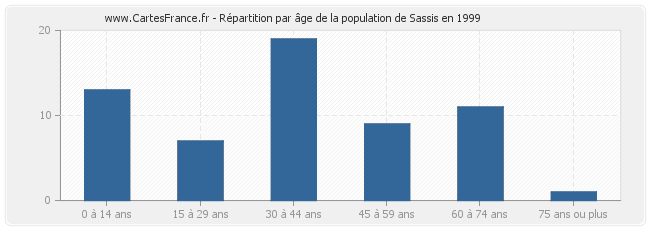Répartition par âge de la population de Sassis en 1999