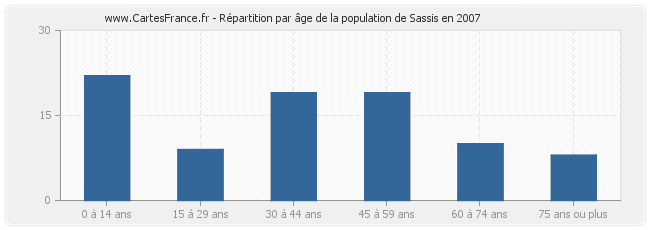 Répartition par âge de la population de Sassis en 2007