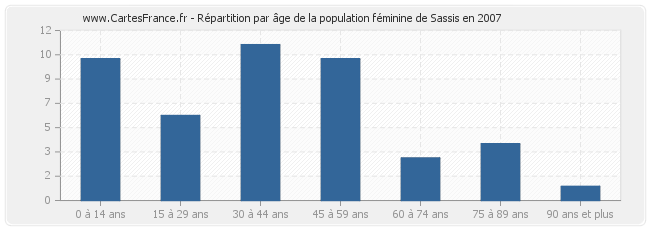 Répartition par âge de la population féminine de Sassis en 2007