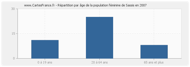 Répartition par âge de la population féminine de Sassis en 2007