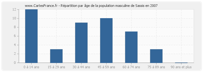Répartition par âge de la population masculine de Sassis en 2007