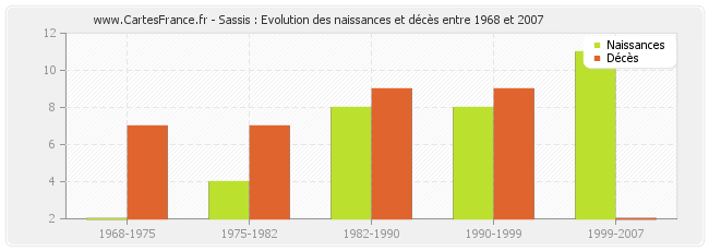 Sassis : Evolution des naissances et décès entre 1968 et 2007