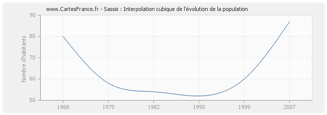 Sassis : Interpolation cubique de l'évolution de la population