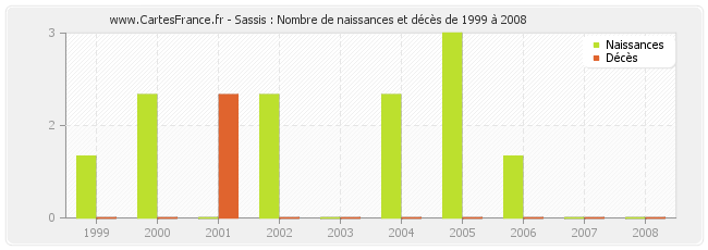 Sassis : Nombre de naissances et décès de 1999 à 2008