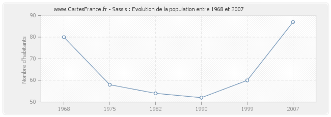 Population Sassis