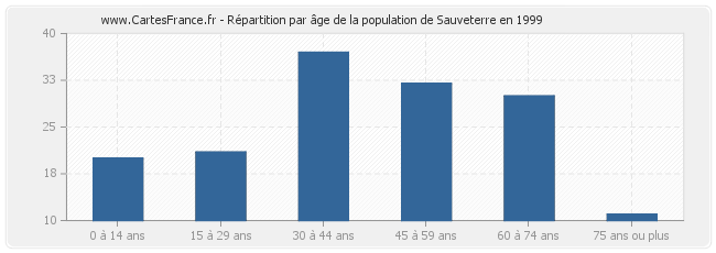 Répartition par âge de la population de Sauveterre en 1999