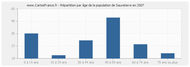 Répartition par âge de la population de Sauveterre en 2007