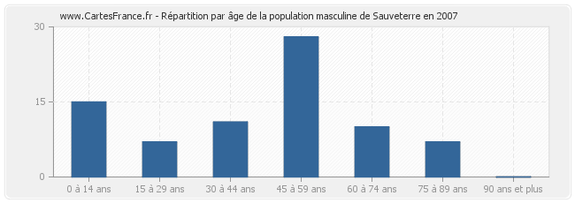 Répartition par âge de la population masculine de Sauveterre en 2007