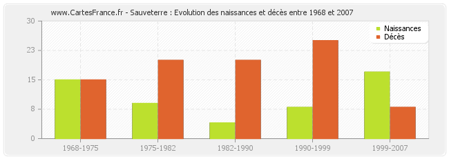 Sauveterre : Evolution des naissances et décès entre 1968 et 2007