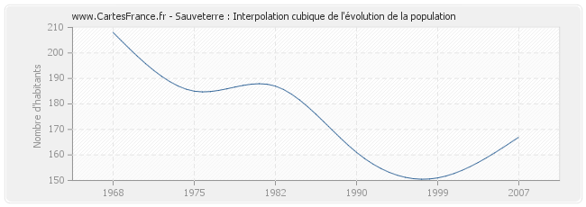 Sauveterre : Interpolation cubique de l'évolution de la population