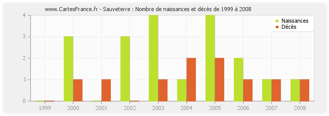 Sauveterre : Nombre de naissances et décès de 1999 à 2008