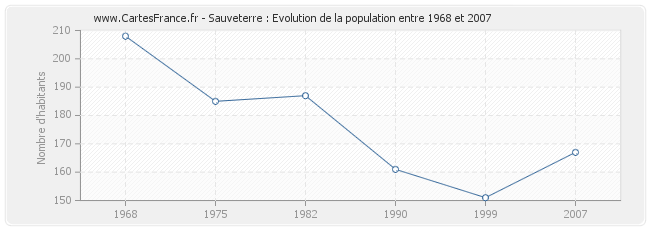 Population Sauveterre