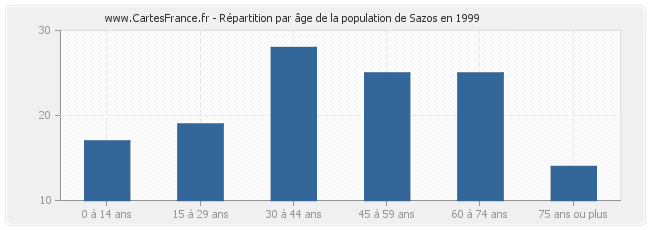 Répartition par âge de la population de Sazos en 1999