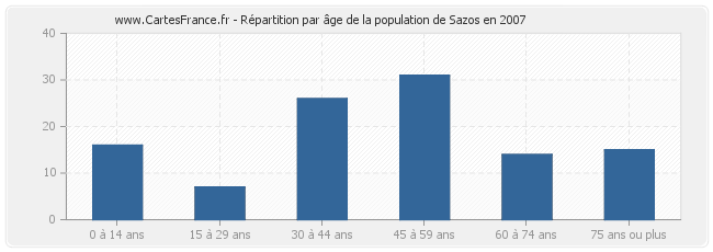 Répartition par âge de la population de Sazos en 2007