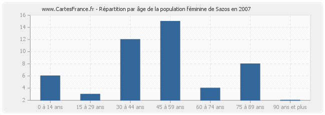 Répartition par âge de la population féminine de Sazos en 2007