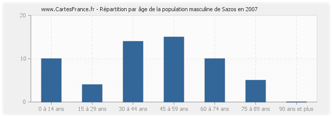 Répartition par âge de la population masculine de Sazos en 2007
