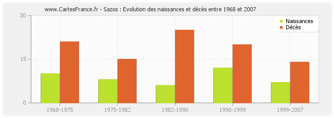 Sazos : Evolution des naissances et décès entre 1968 et 2007