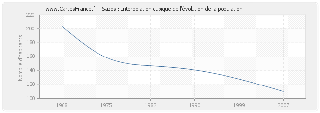Sazos : Interpolation cubique de l'évolution de la population