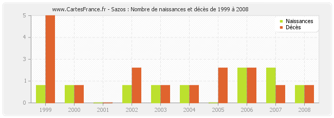 Sazos : Nombre de naissances et décès de 1999 à 2008