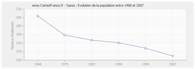 Population Sazos