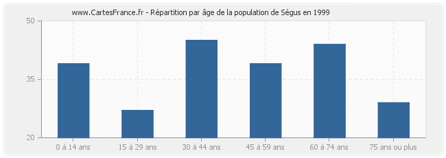 Répartition par âge de la population de Ségus en 1999